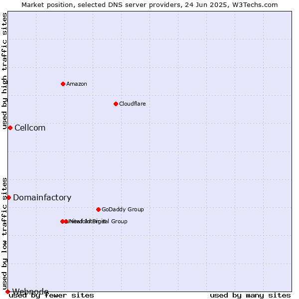 Market position of Cellcom vs. Domainfactory vs. Webnode