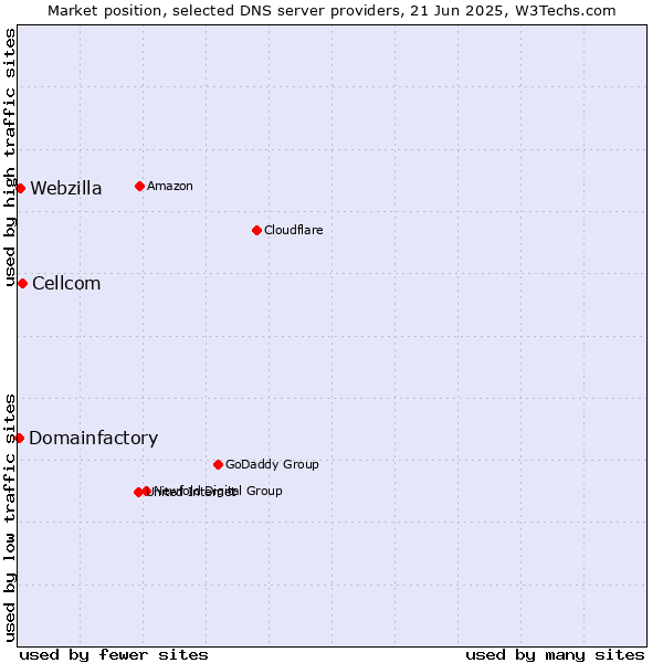 Market position of Cellcom vs. Webzilla vs. Domainfactory