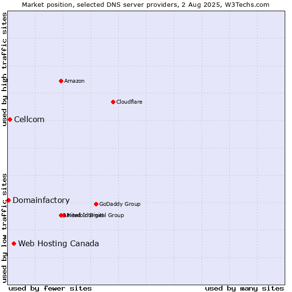 Market position of Web Hosting Canada vs. Cellcom vs. Domainfactory