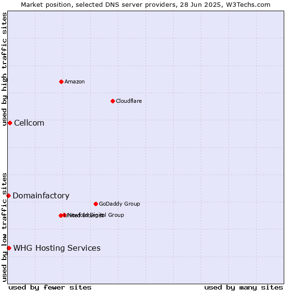 Market position of Cellcom vs. WHG Hosting Services vs. Domainfactory