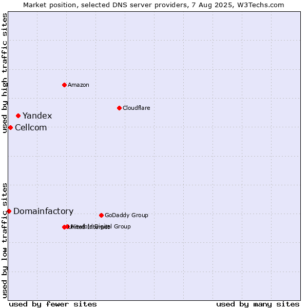 Market position of Yandex vs. Cellcom vs. Domainfactory