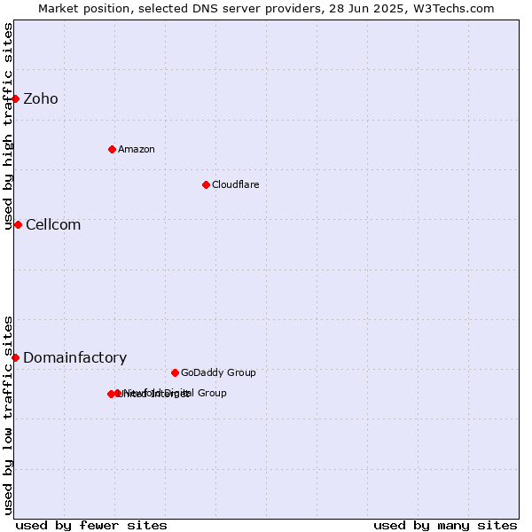 Market position of Cellcom vs. Zoho vs. Domainfactory