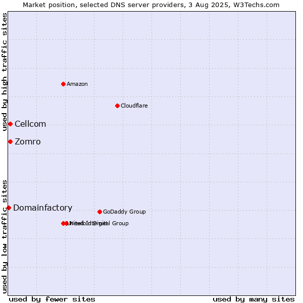Market position of Zomro vs. Cellcom vs. Domainfactory