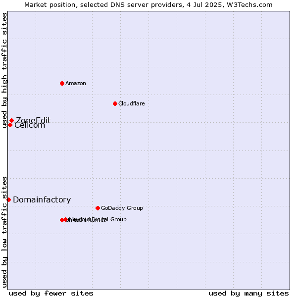 Market position of ZoneEdit vs. Cellcom vs. Domainfactory
