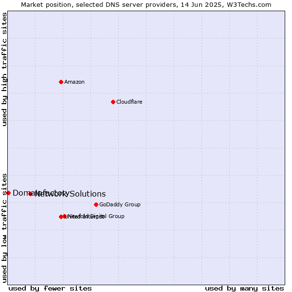 Market position of Network Solutions vs. Domainfactory