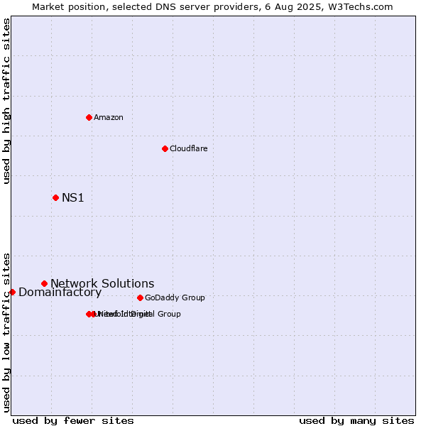 Market position of NS1 vs. Network Solutions vs. Domainfactory