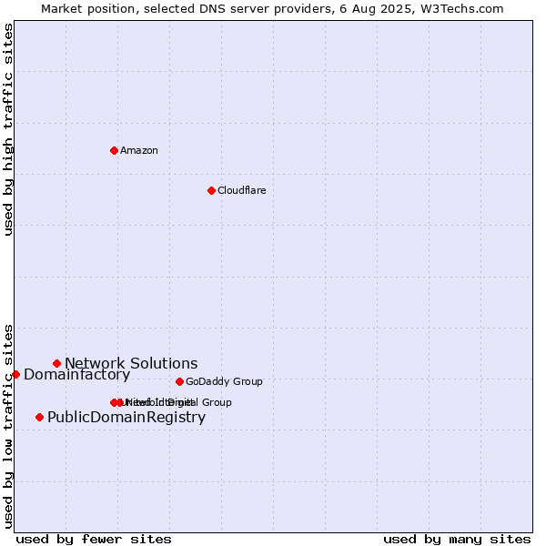Market position of Network Solutions vs. PublicDomainRegistry vs. Domainfactory