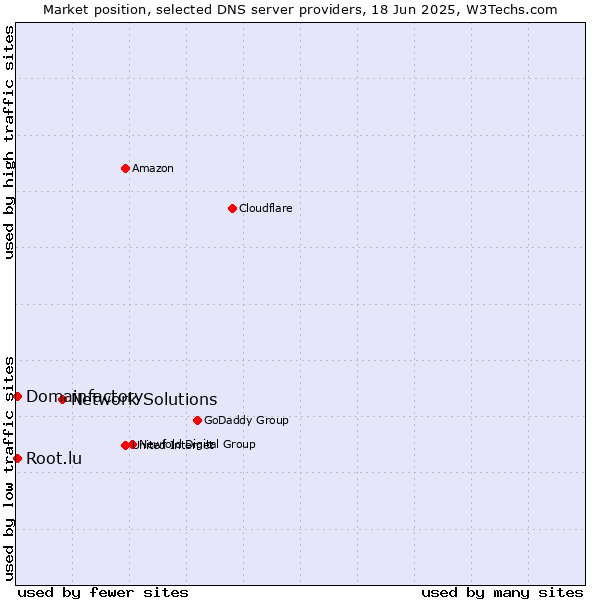 Market position of Network Solutions vs. Domainfactory vs. Root.lu