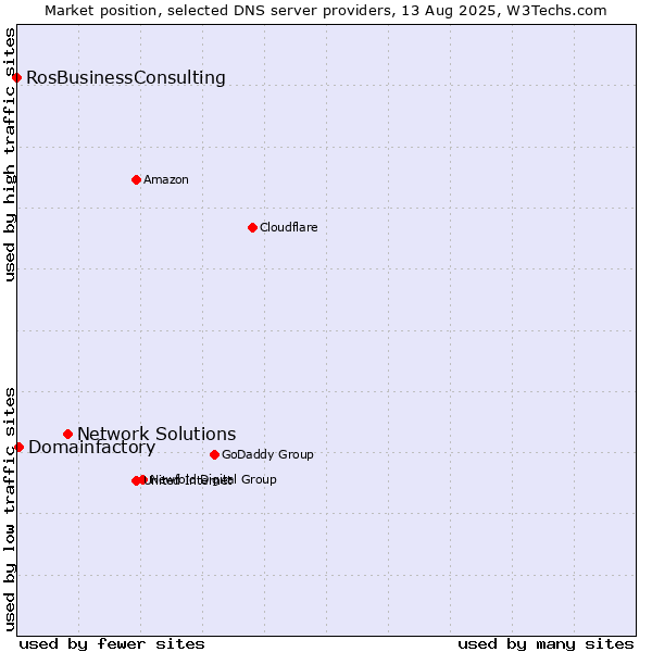 Market position of Network Solutions vs. Domainfactory vs. RosBusinessConsulting