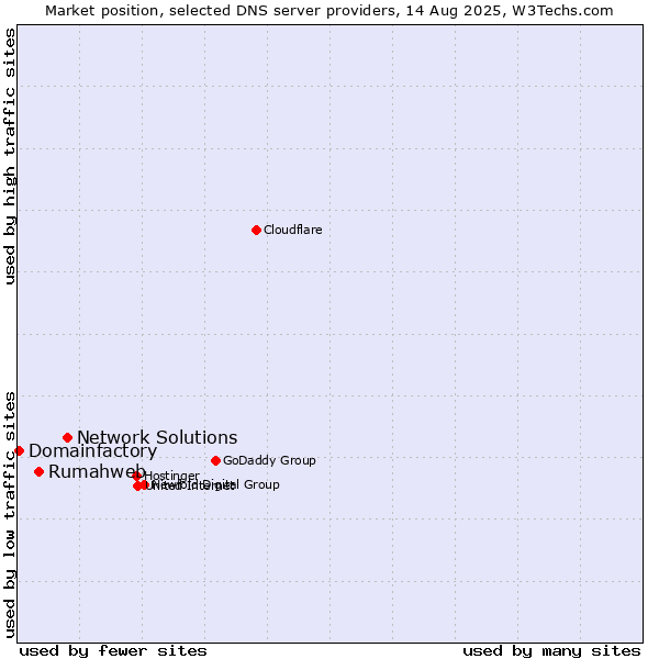 Market position of Network Solutions vs. Rumahweb vs. Domainfactory