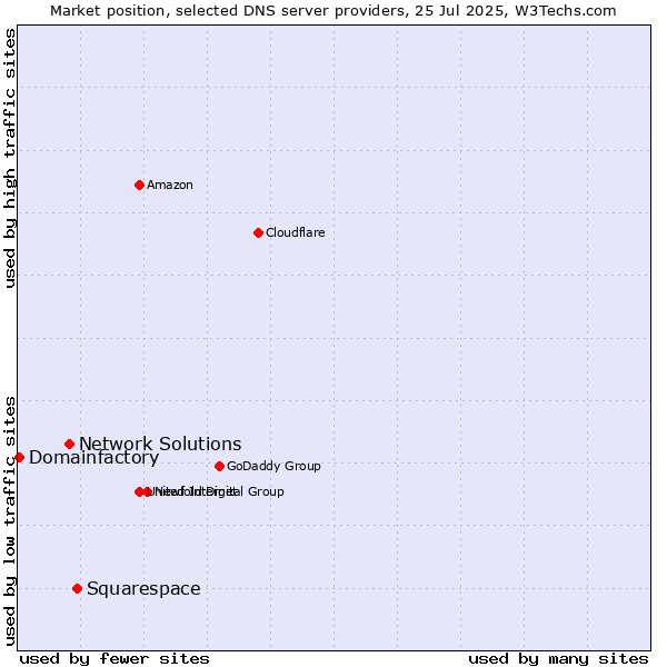 Market position of Squarespace vs. Network Solutions vs. Domainfactory