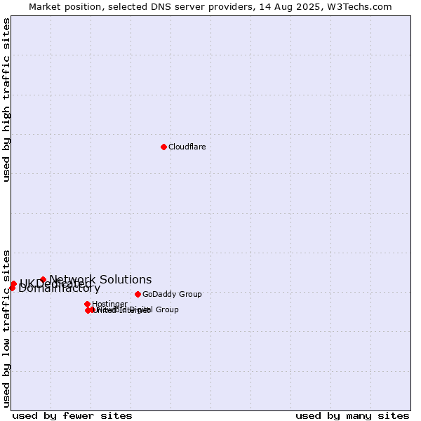 Market position of Network Solutions vs. UKDedicated vs. Domainfactory