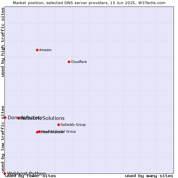 Market position of Network Solutions vs. Domainfactory vs. Webhost Python