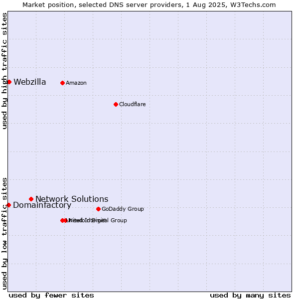 Market position of Network Solutions vs. Webzilla vs. Domainfactory