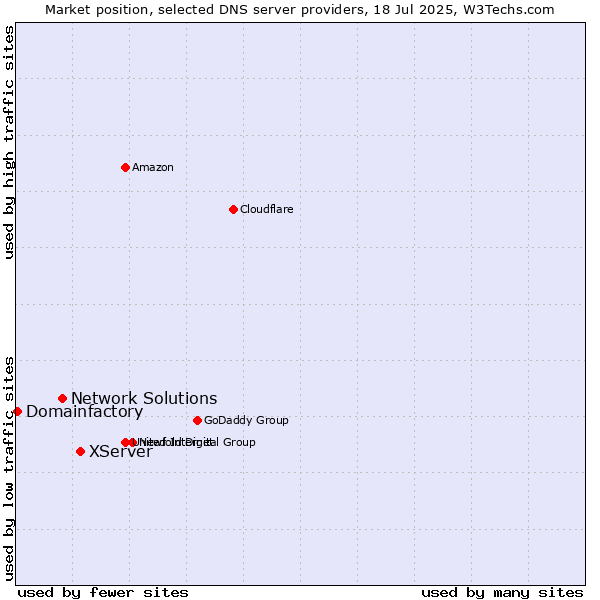 Market position of XServer vs. Network Solutions vs. Domainfactory