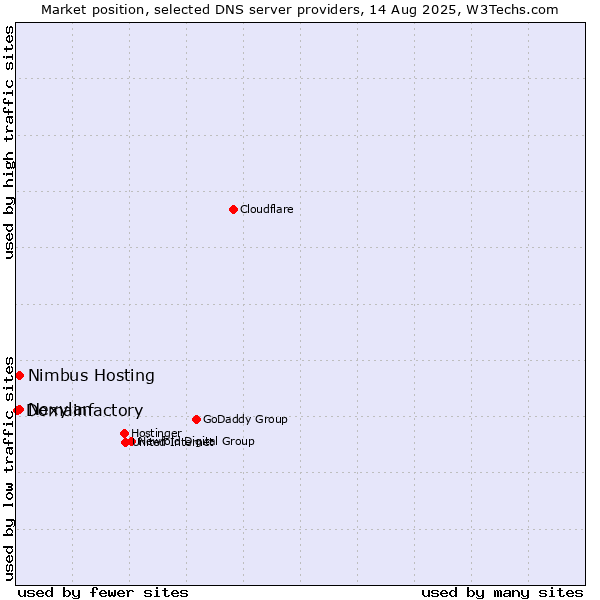 Market position of Nimbus Hosting vs. Nexylan vs. Domainfactory