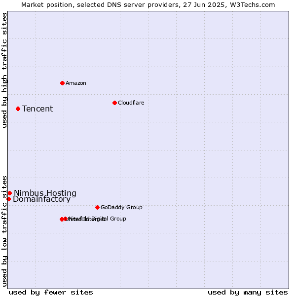 Market position of Tencent vs. Nimbus Hosting vs. Domainfactory