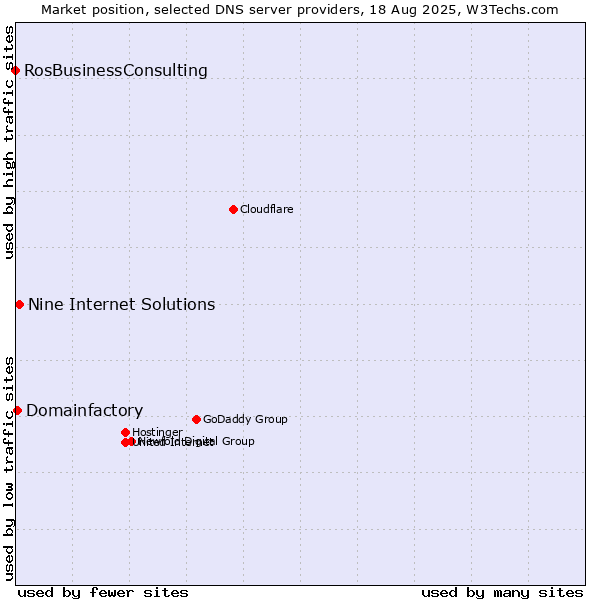 Market position of Nine Internet Solutions vs. Domainfactory vs. RosBusinessConsulting