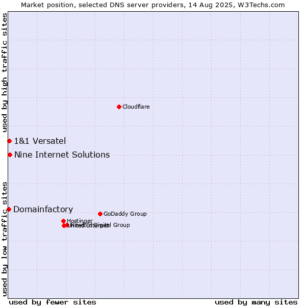 Market position of Nine Internet Solutions vs. 1&1 Versatel vs. Domainfactory