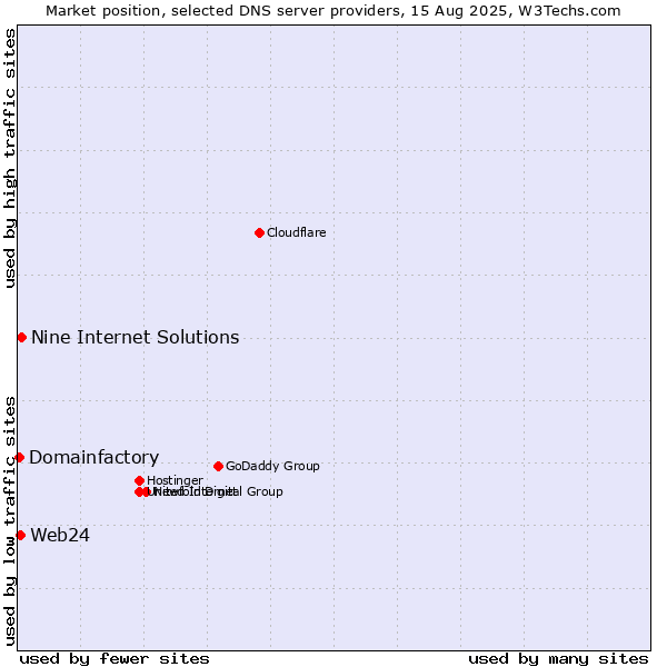 Market position of Nine Internet Solutions vs. Web24 vs. Domainfactory