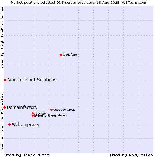 Market position of Webempresa vs. Nine Internet Solutions vs. Domainfactory