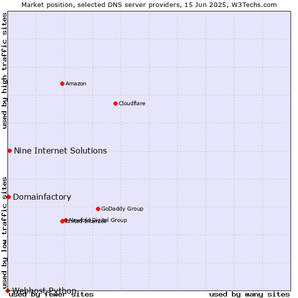 Market position of Nine Internet Solutions vs. Domainfactory vs. Webhost Python