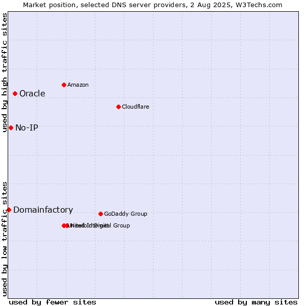 Market position of Oracle vs. No-IP vs. Domainfactory