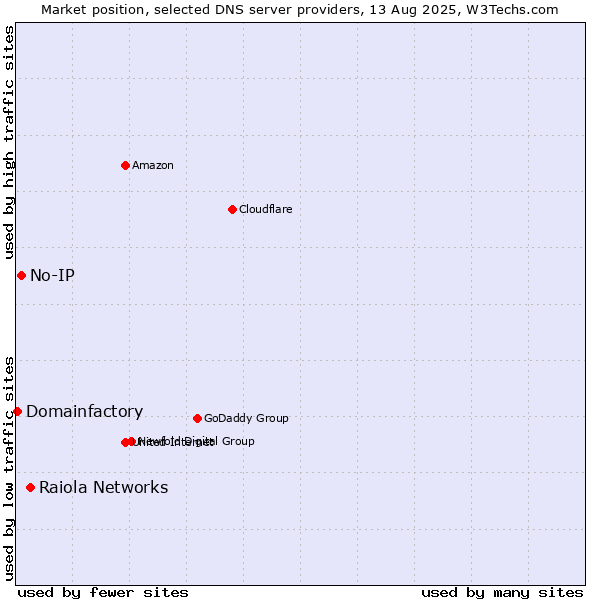 Market position of Raiola Networks vs. No-IP vs. Domainfactory
