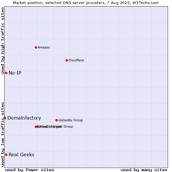 Market position of Real Geeks vs. No-IP vs. Domainfactory