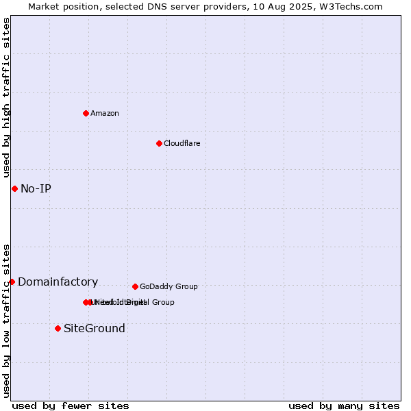 Market position of SiteGround vs. No-IP vs. Domainfactory