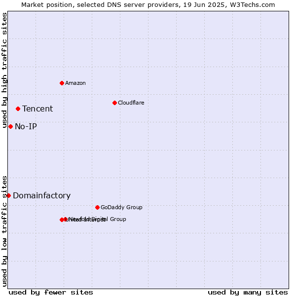 Market position of Tencent vs. No-IP vs. Domainfactory