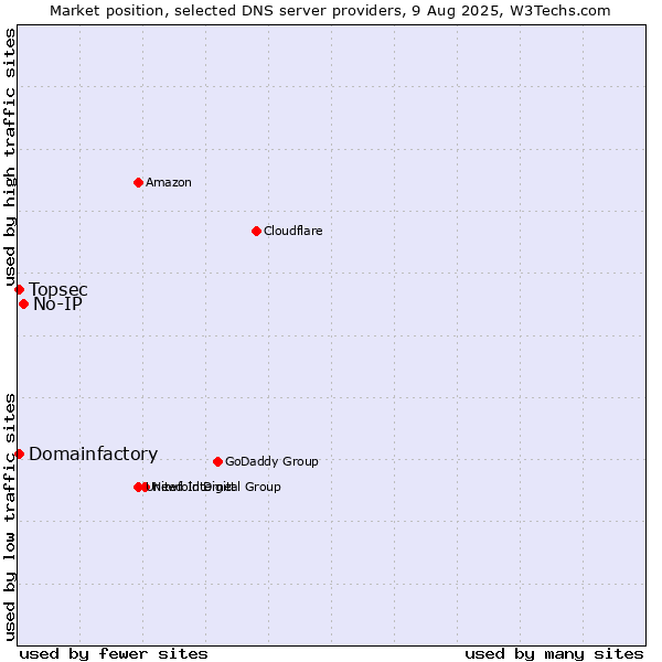 Market position of No-IP vs. Topsec vs. Domainfactory