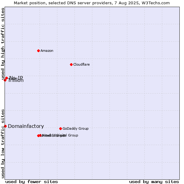 Market position of No-IP vs. Domainfactory vs. Trillion