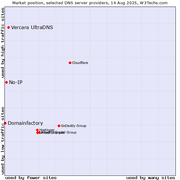 Market position of Vercara UltraDNS vs. No-IP vs. Domainfactory