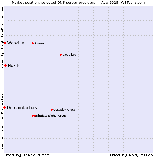 Market position of No-IP vs. Webzilla vs. Domainfactory