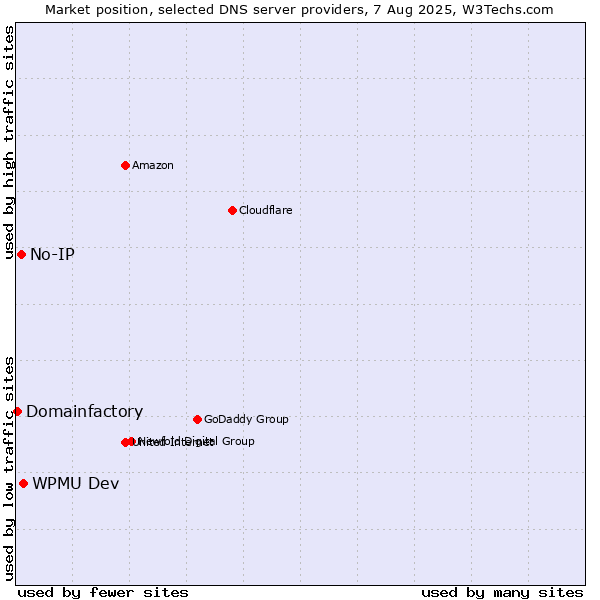 Market position of WPMU Dev vs. No-IP vs. Domainfactory