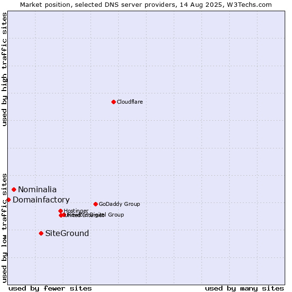 Market position of SiteGround vs. Nominalia vs. Domainfactory