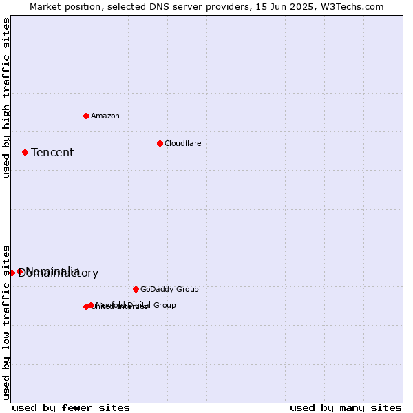 Market position of Tencent vs. Nominalia vs. Domainfactory