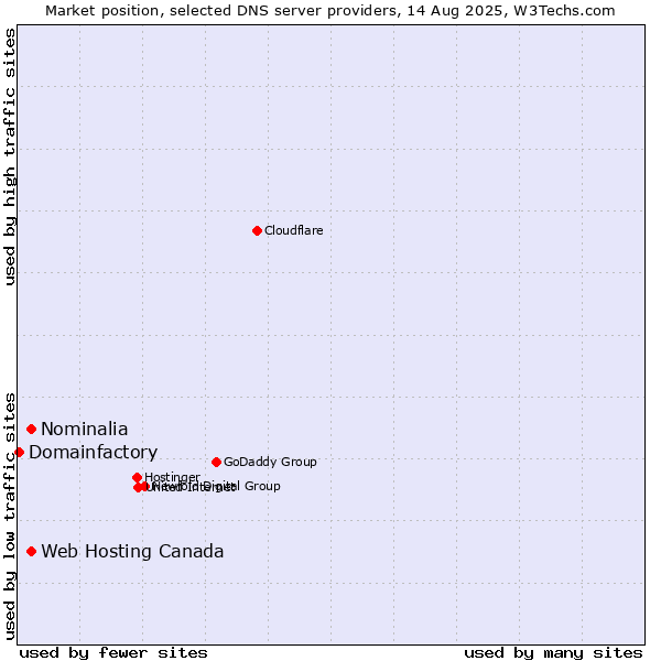 Market position of Web Hosting Canada vs. Nominalia vs. Domainfactory