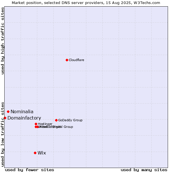 Market position of Wix vs. Nominalia vs. Domainfactory