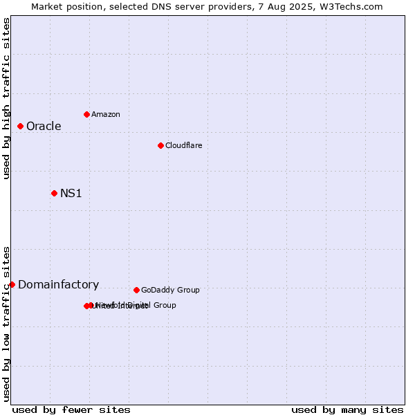 Market position of NS1 vs. Oracle vs. Domainfactory