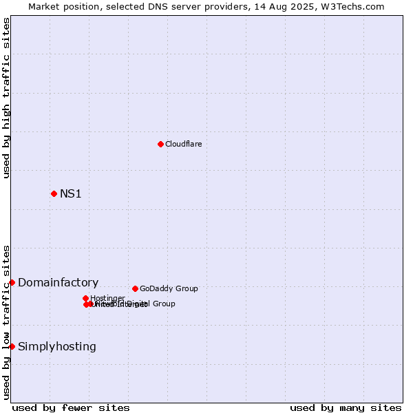 Market position of NS1 vs. Domainfactory vs. Simplyhosting