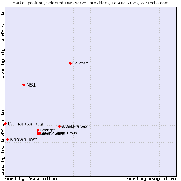 Market position of NS1 vs. KnownHost vs. Domainfactory