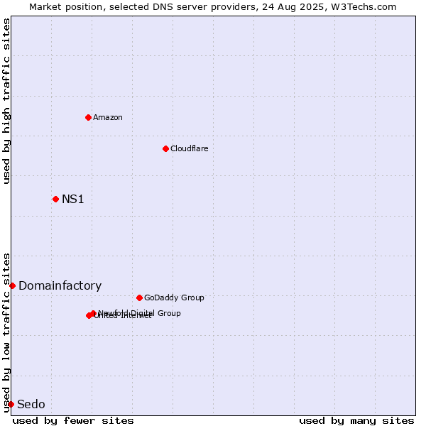Market position of NS1 vs. Domainfactory vs. Sedo