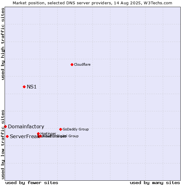 Market position of NS1 vs. ServerFreak vs. Domainfactory