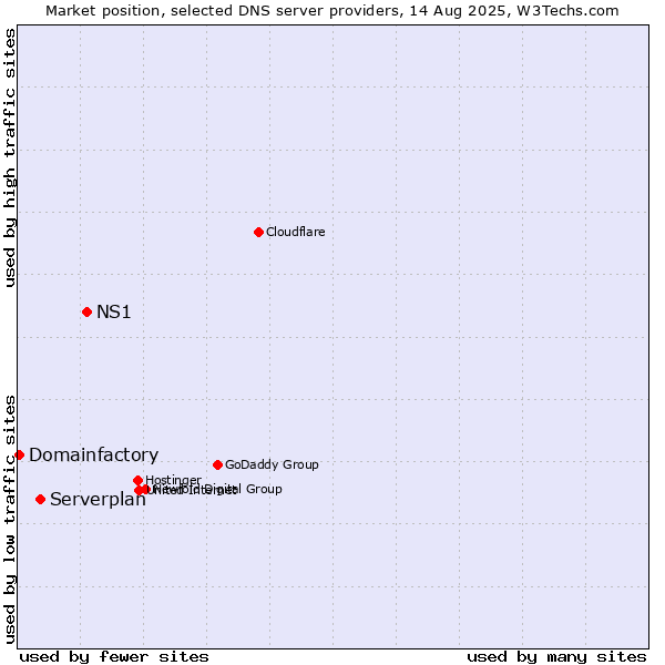 Market position of NS1 vs. Serverplan vs. Domainfactory