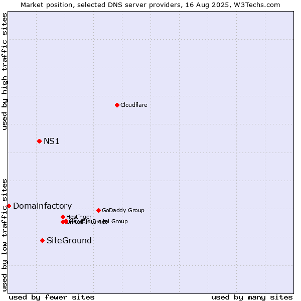 Market position of SiteGround vs. NS1 vs. Domainfactory