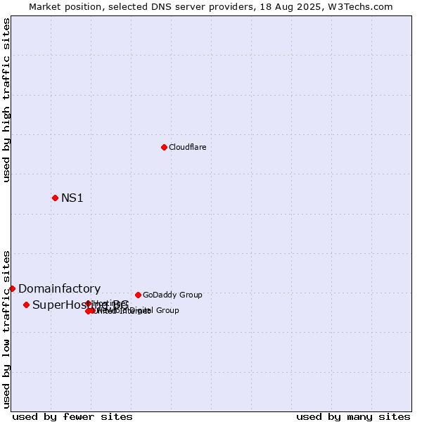 Market position of NS1 vs. SuperHosting.BG vs. Domainfactory