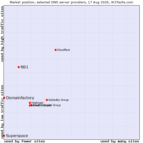 Market position of NS1 vs. Domainfactory vs. Superspace