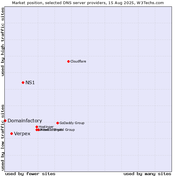 Market position of NS1 vs. Verpex vs. Domainfactory